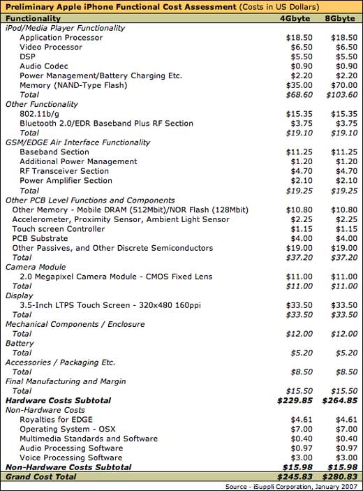 iphonecosts El costo de un iPhone
