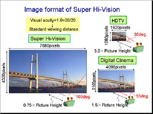 nhk-shv Super Hi-Vision, haciendo que los estándares nuevos sean obsoletos